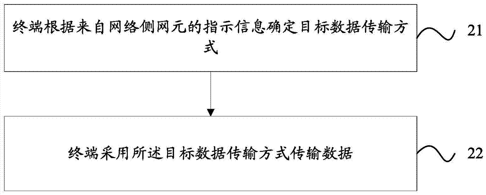 一種數(shù)據(jù)傳輸方法、裝置及系統(tǒng)與流程