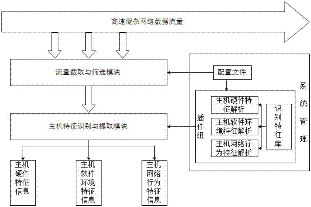 网络环境下被动式多维度主机指纹模型构建方法及其装置与流程