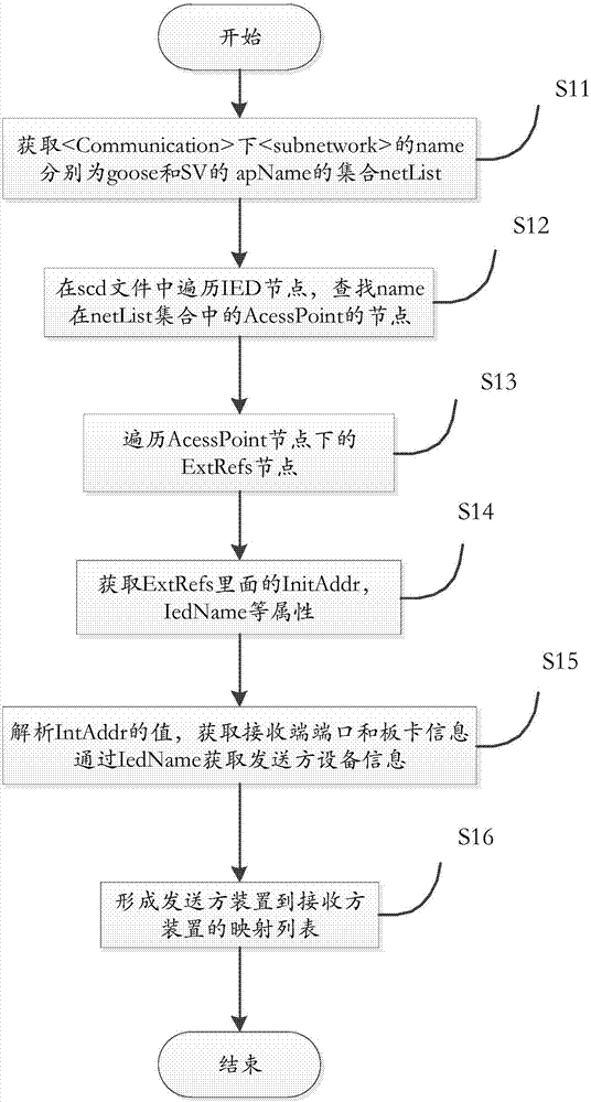 智能變電站過程層通訊鏈路故障定位的方法與流程