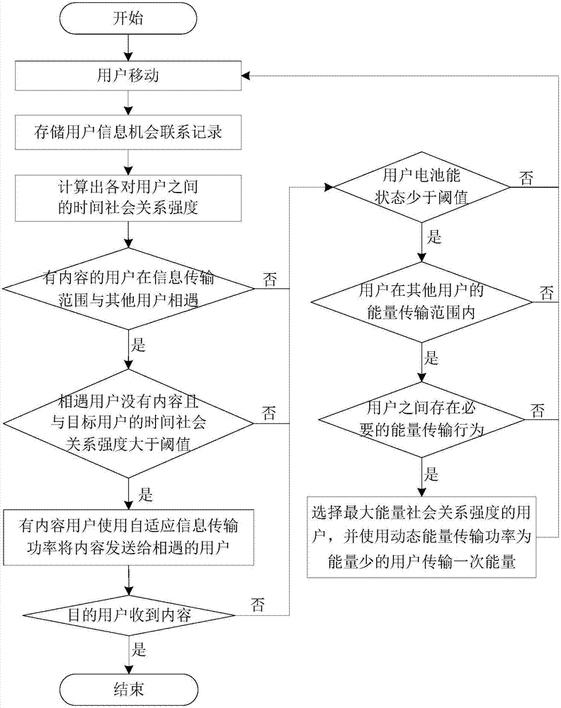 一种机会网络中时延耐受性内容扩散协议设计方法与流程