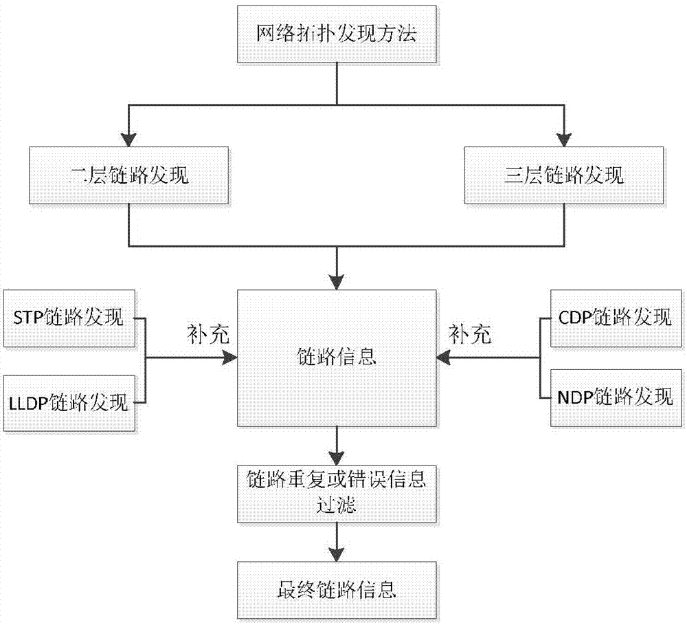 一種網(wǎng)絡(luò)拓?fù)浒l(fā)現(xiàn)的方法及系統(tǒng)與流程