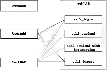 一种自动化配置LDAP服务器的方法与流程