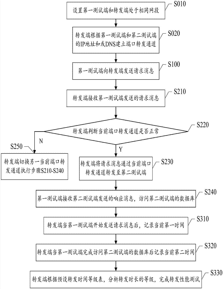 一种端口转发性能的测试方法及系统与流程