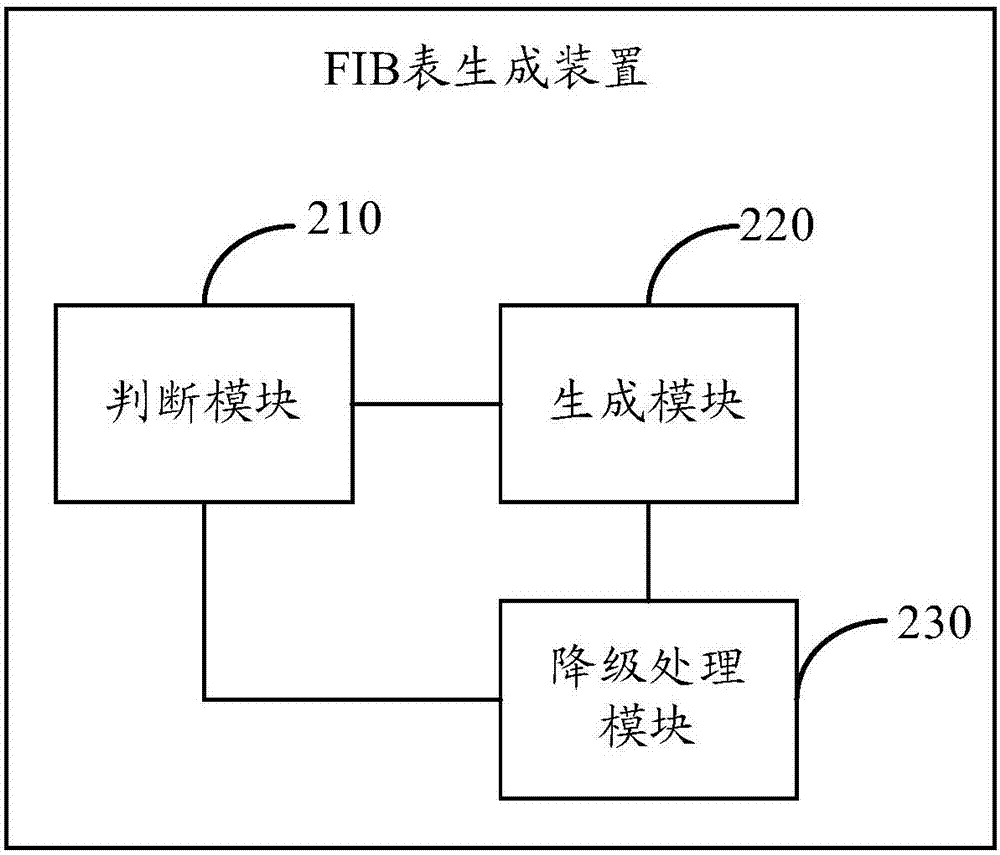 一种通信设备及其FIB表生成方法与流程