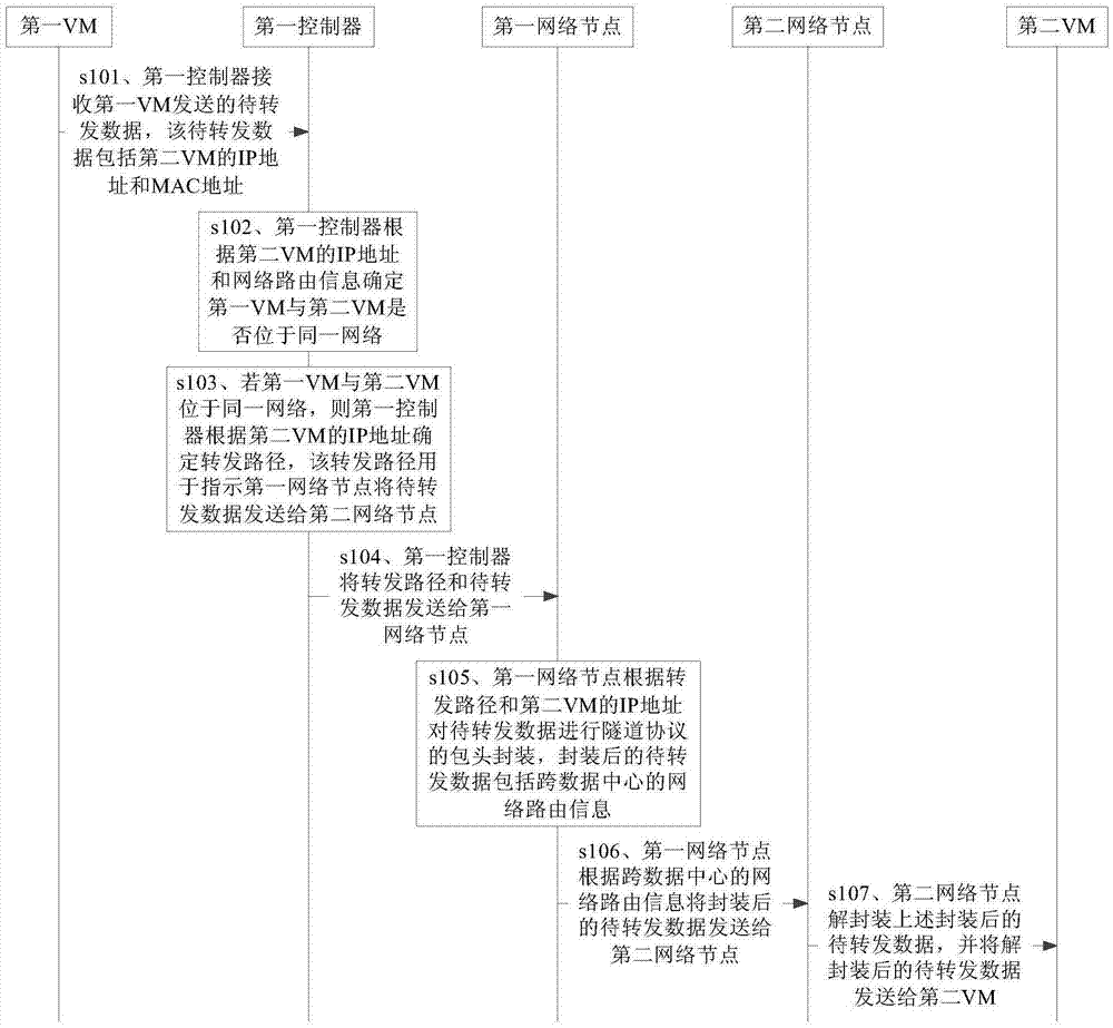 跨數(shù)據(jù)中心的數(shù)據(jù)傳輸方法、裝置及系統(tǒng)與流程