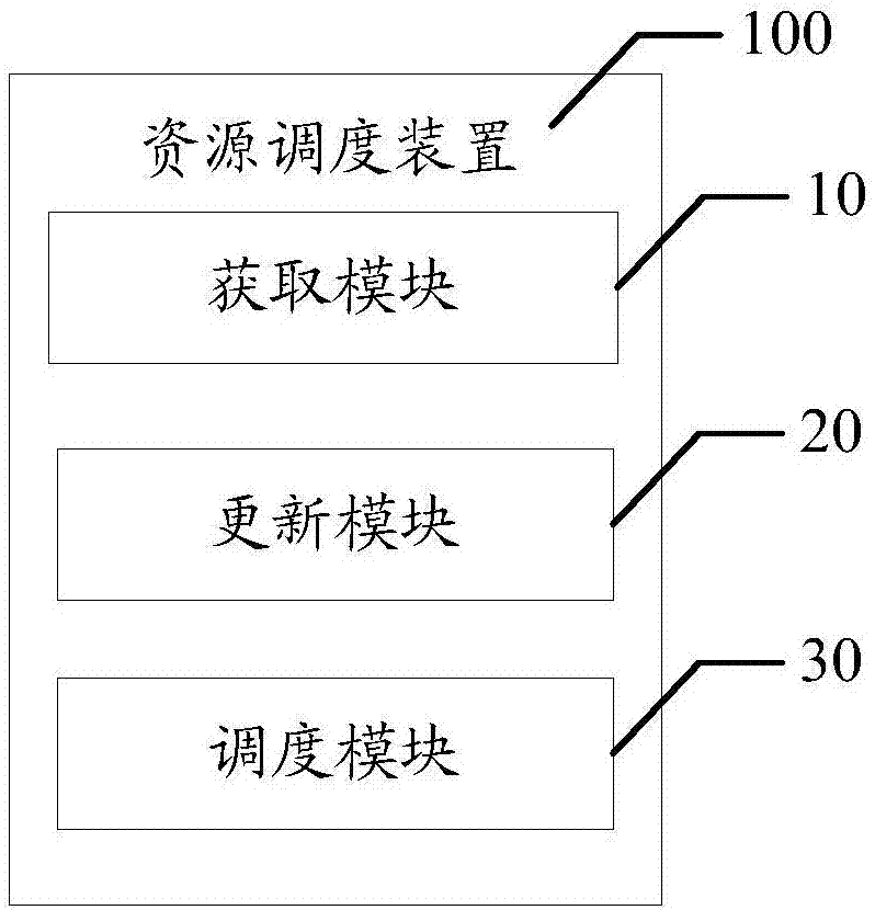 資源調(diào)度方法和裝置與流程