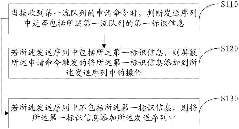 令牌申請?zhí)幚矸椒把b置與流程