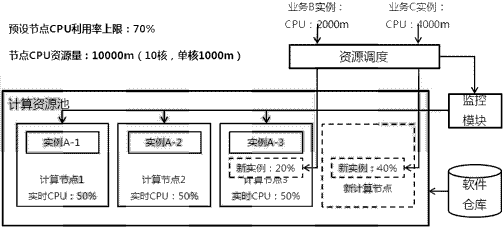 一種云計(jì)算資源調(diào)節(jié)的方法和裝置與流程