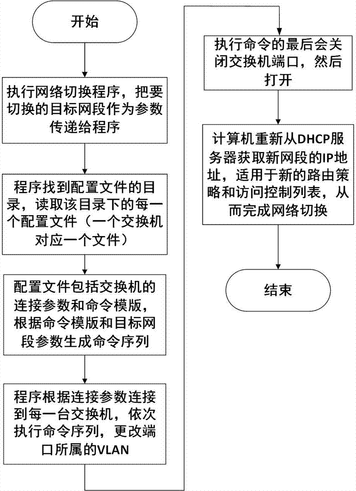 一種機房網絡自動切換的方法與流程