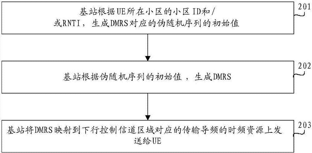 解調導頻信號處理方法、基站及用戶設備與流程