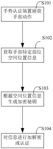 一种生物动作认证系统的制造方法与工艺