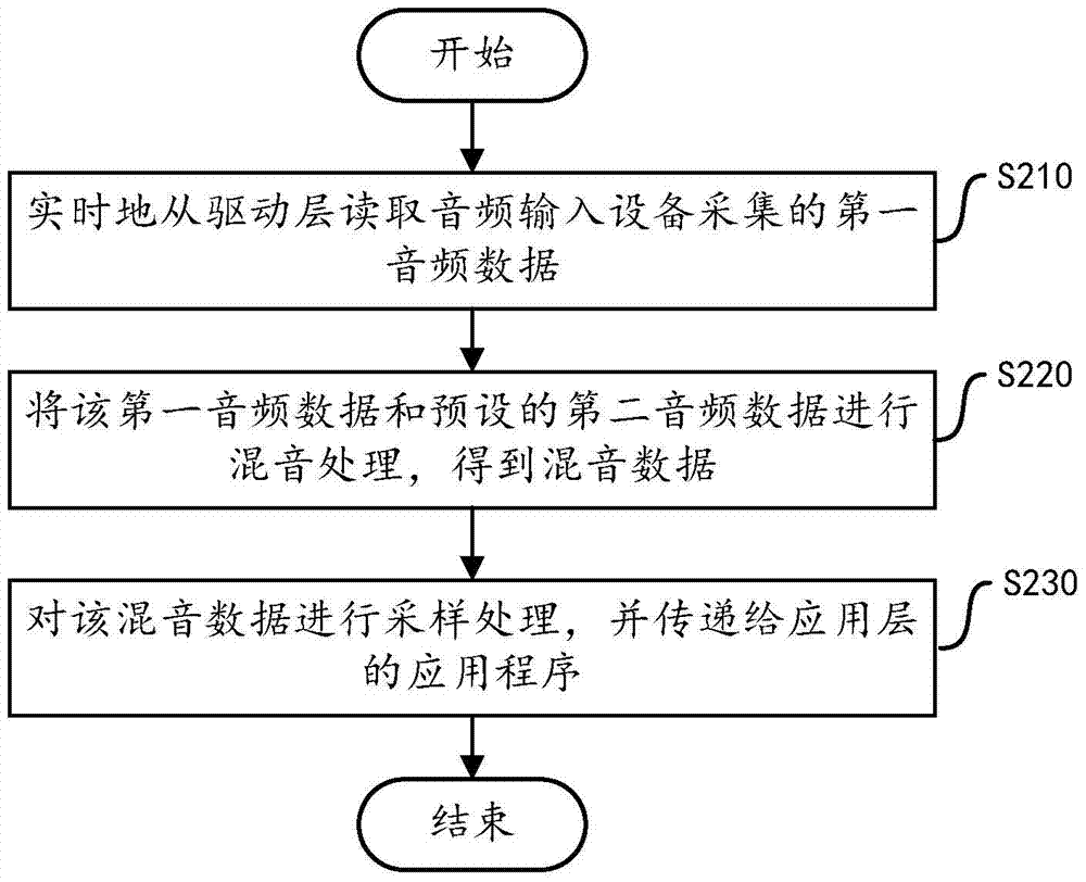 一種音頻數(shù)據(jù)處理方法和裝置與流程