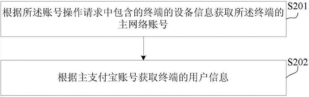 網(wǎng)絡賬號防盜方法及裝置與流程