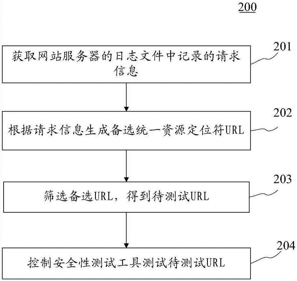 測(cè)試方法和裝置與流程