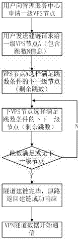 一種多跳VPN隧道的實(shí)現(xiàn)方法與流程