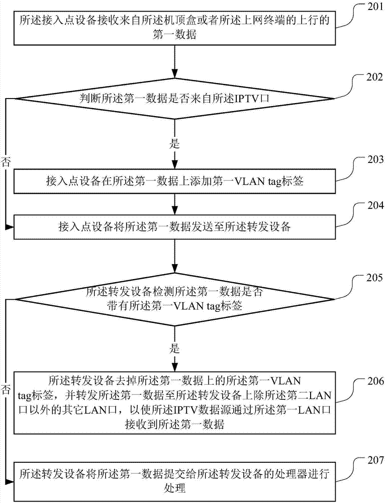 IPTV組網系統(tǒng)、轉發(fā)設備和接入點設備的制造方法與工藝