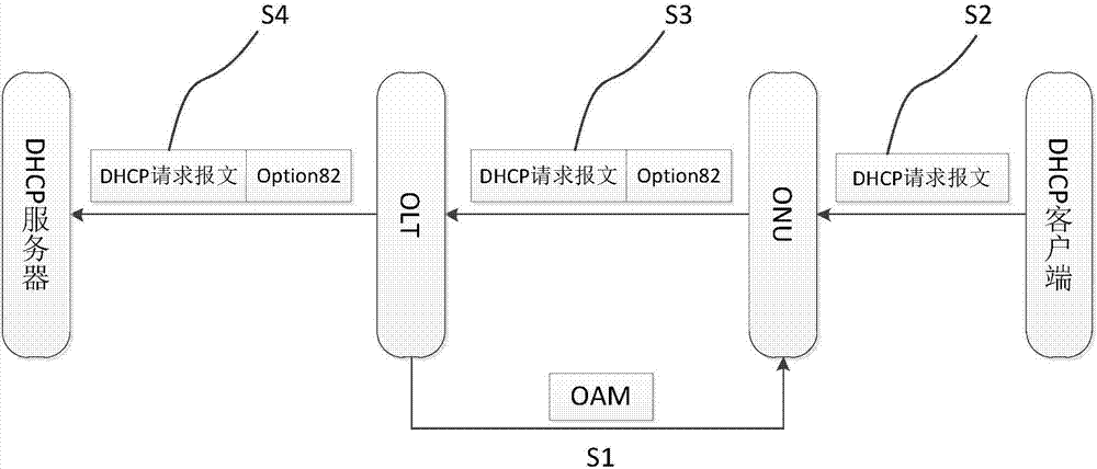 一種EPON系統(tǒng)中增加DHCP Option82字段的方法與流程