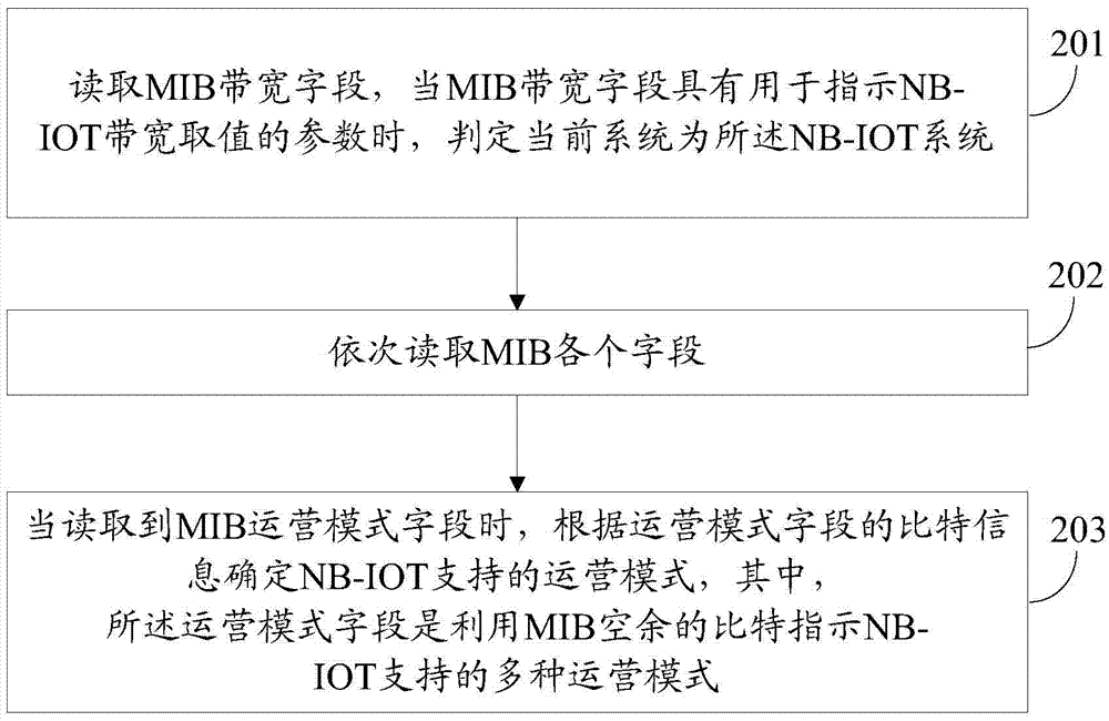 基于MIB的參數(shù)指示方法、基站及終端與流程