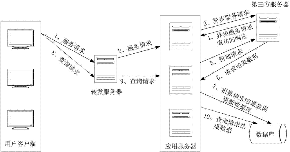 異步服務(wù)處理方法及服務(wù)器與流程