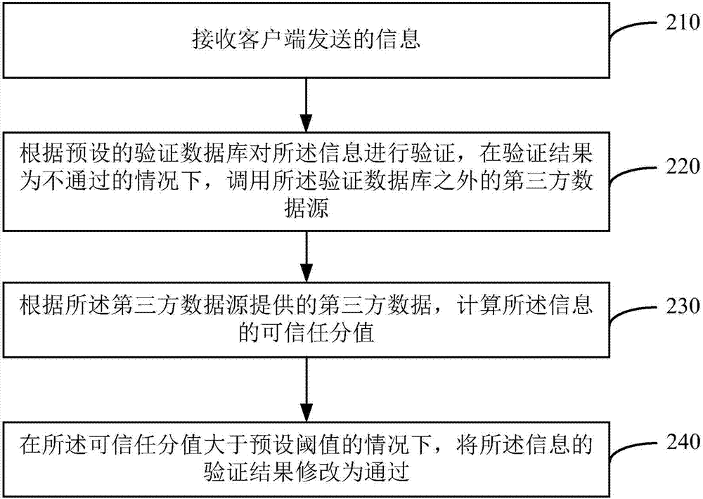 一種信息驗(yàn)證的修正方法及裝置與流程