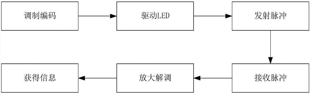 一種基于紅外通信的遠(yuǎn)程輻射檢測(cè)方法、裝置及系統(tǒng)與流程