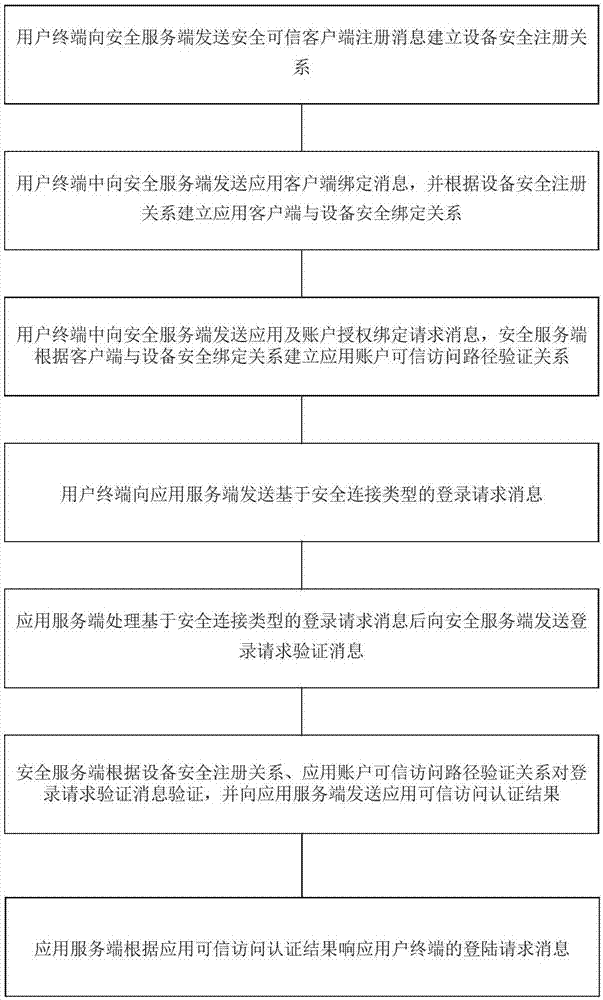 一種可信訪問認證處理方法、用戶終端和服務端與流程