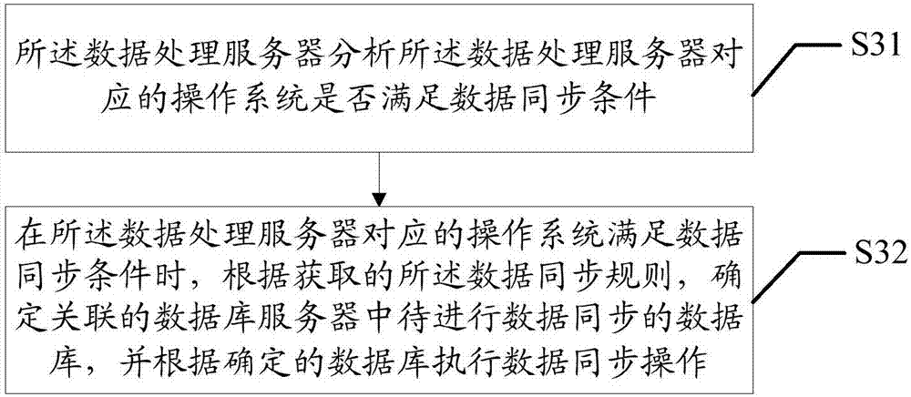 數(shù)據(jù)同步方法、裝置和系統(tǒng)與流程