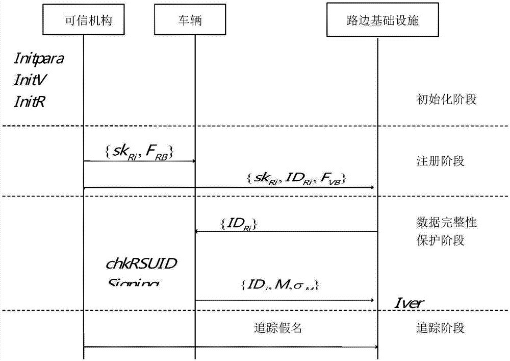 一种高效假名管理和数据完整性保护协议的制造方法与工艺