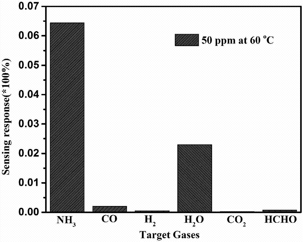 一種石墨烯基NH3傳感器的制備方法及其解吸附方法與流程