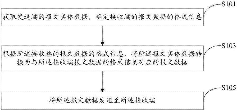 一種報(bào)文傳輸方法及系統(tǒng)與流程