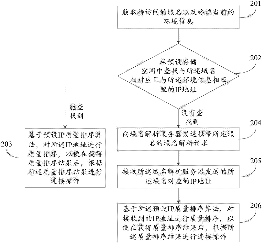 數(shù)據(jù)處理的方法及裝置與流程