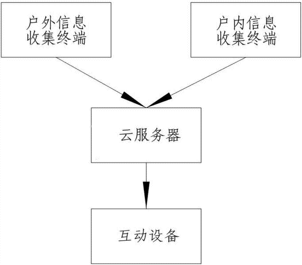 一種戶內(nèi)外行為習(xí)慣分析及互動方法及系統(tǒng)與流程