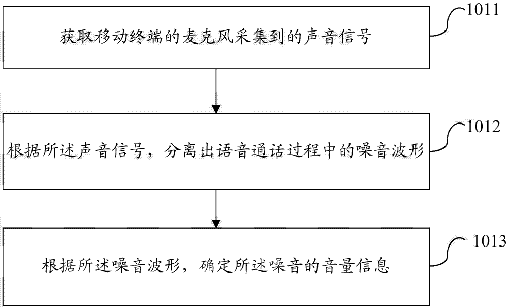 一種噪音的處理方法及移動終端與流程