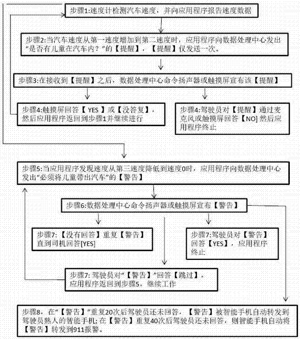 具有防止儿童遗留在汽车内功能的智能手机的制造方法与工艺