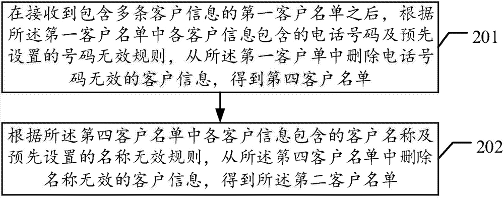 名單分配方法及裝置與流程