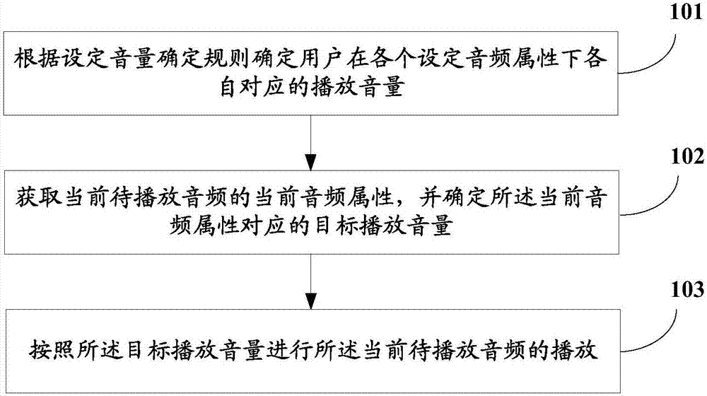 移动终端播放音量的控制方法、装置及移动终端与流程