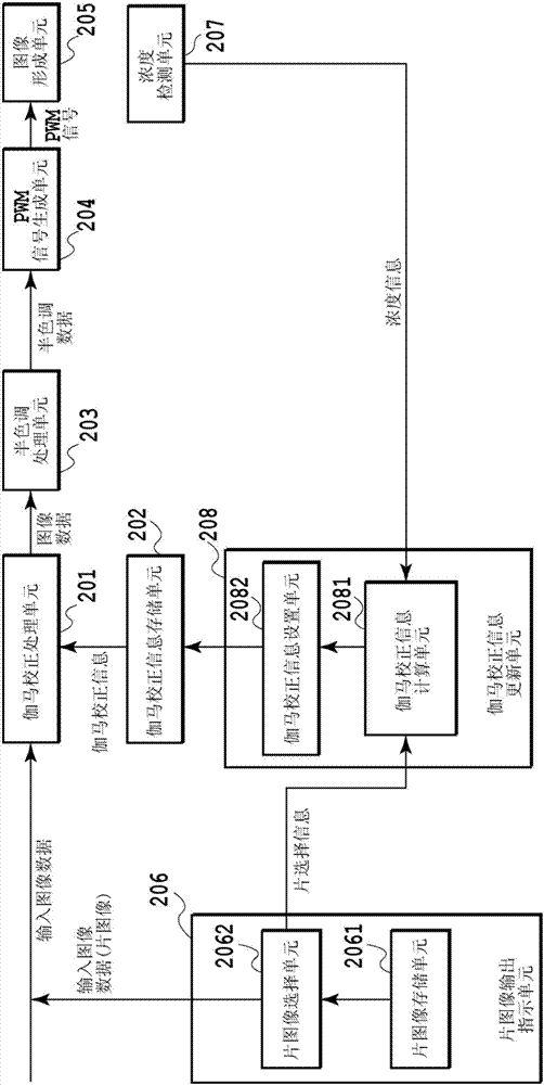 圖像形成設(shè)備和伽馬校正信息的更新方法與流程