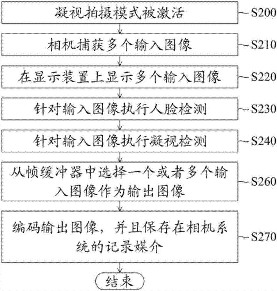 使用凝視檢測(cè)的攝影方法以及相關(guān)相機(jī)系統(tǒng)與流程