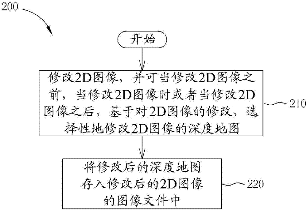 執(zhí)行深度信息管理的方法和裝置與流程