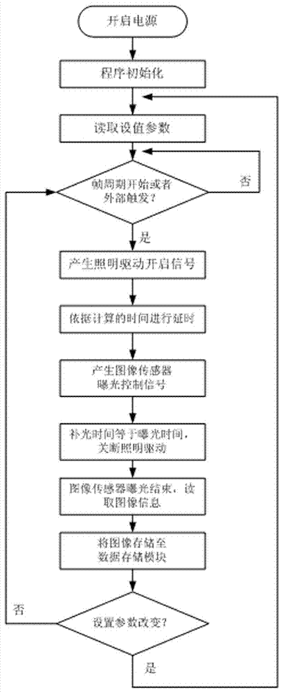 攝像機(jī)曝光方法及裝置與流程