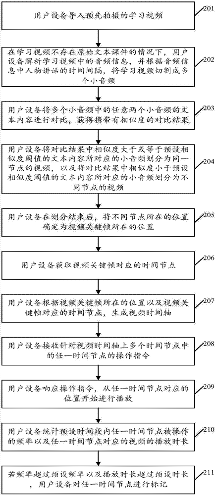 一種視頻時間軸生成方法及裝置、用戶設(shè)備與流程