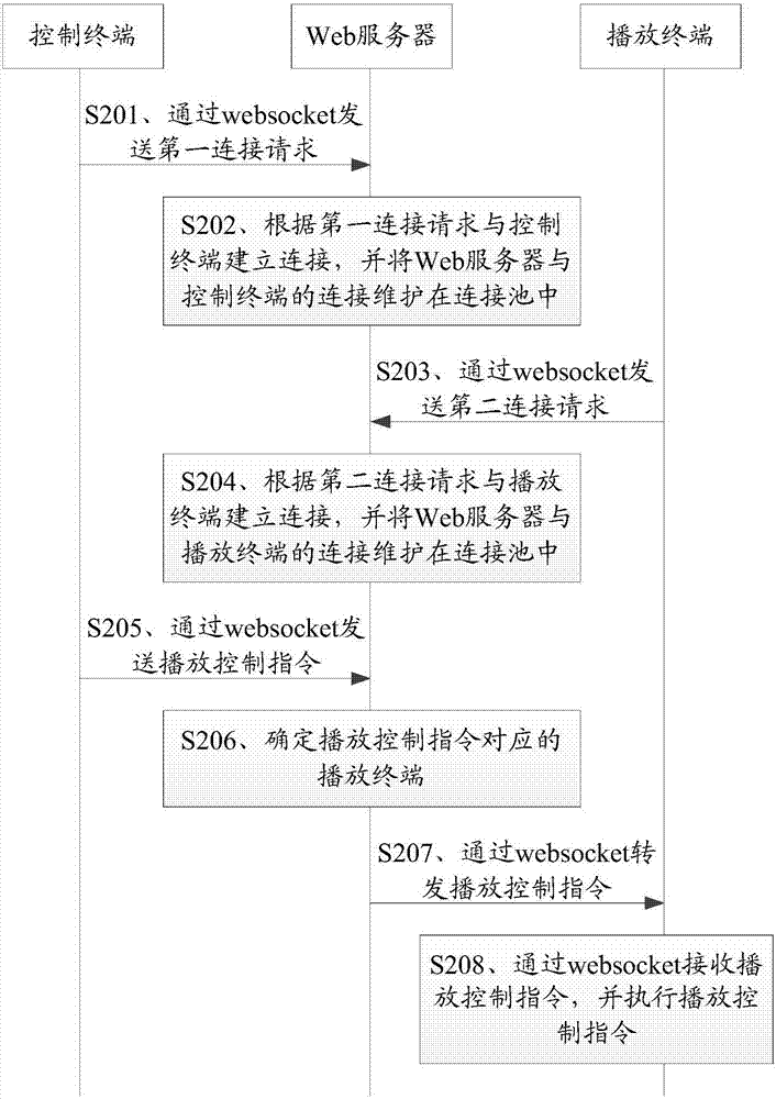 互动展示控制方法、系统、服务器、控制终端及播放终端与流程