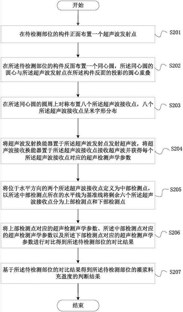 一种灌浆料充盈度的检测方法与流程