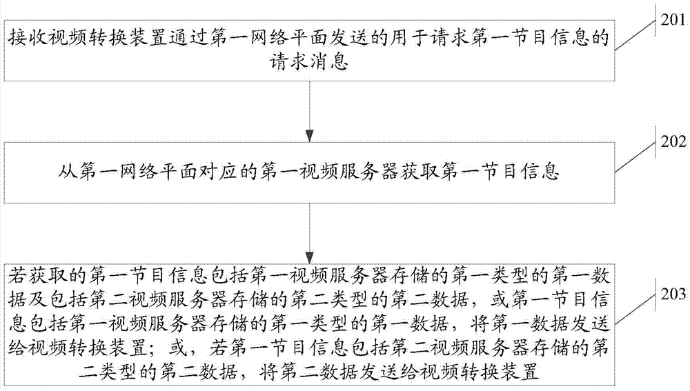 一種獲取節(jié)目信息的方法及裝置與流程