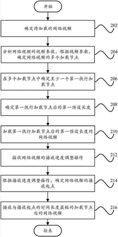 視頻加載方法和裝置、計(jì)算機(jī)裝置和計(jì)算機(jī)可讀存儲介質(zhì)與流程