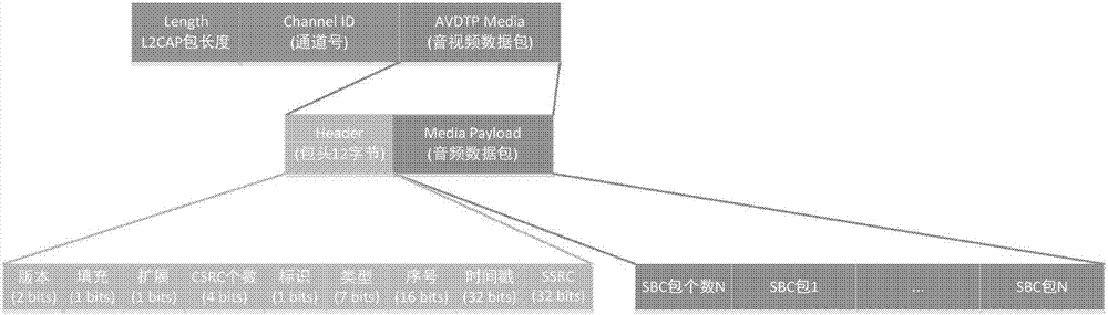 AVDTP協(xié)議的同步參數(shù)傳輸方法、裝置及設(shè)備與流程