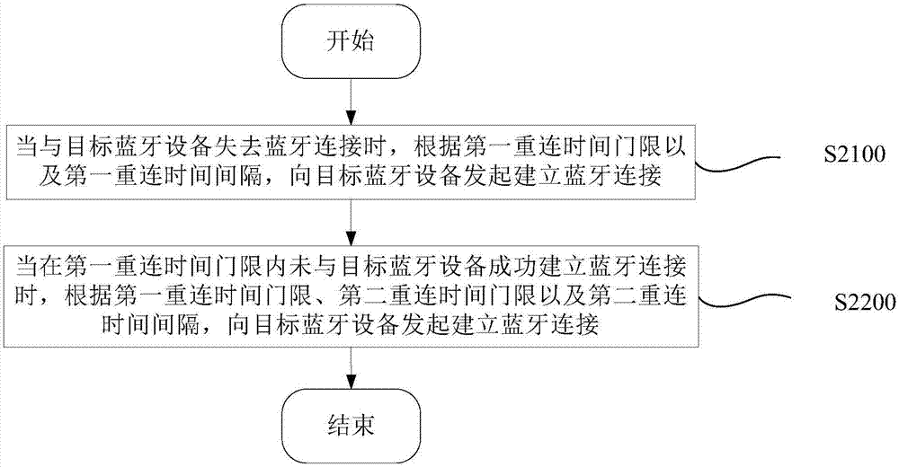 藍(lán)牙設(shè)備的連接方法及設(shè)備與流程