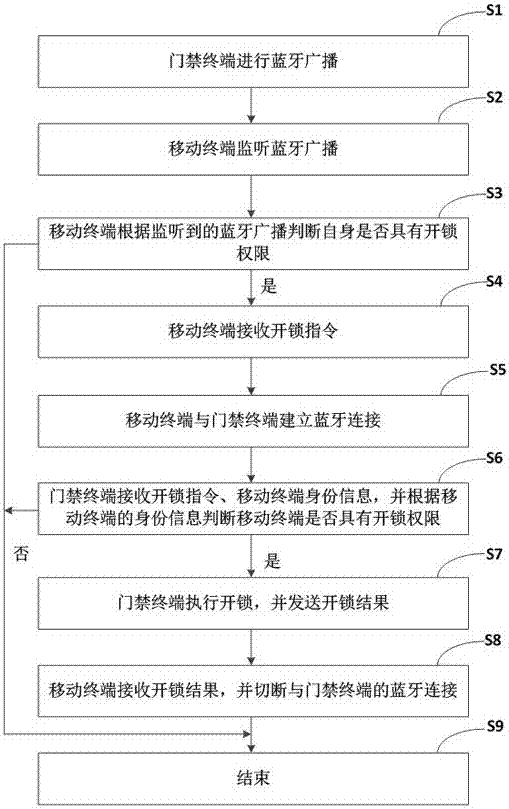 一種藍(lán)牙開鎖系統(tǒng)及方法與流程