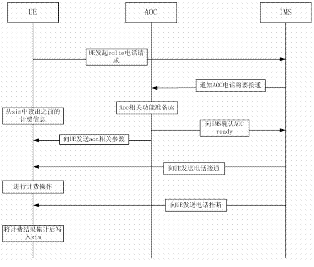 一種用于VoLTE終端的計(jì)費(fèi)方法及系統(tǒng)與流程