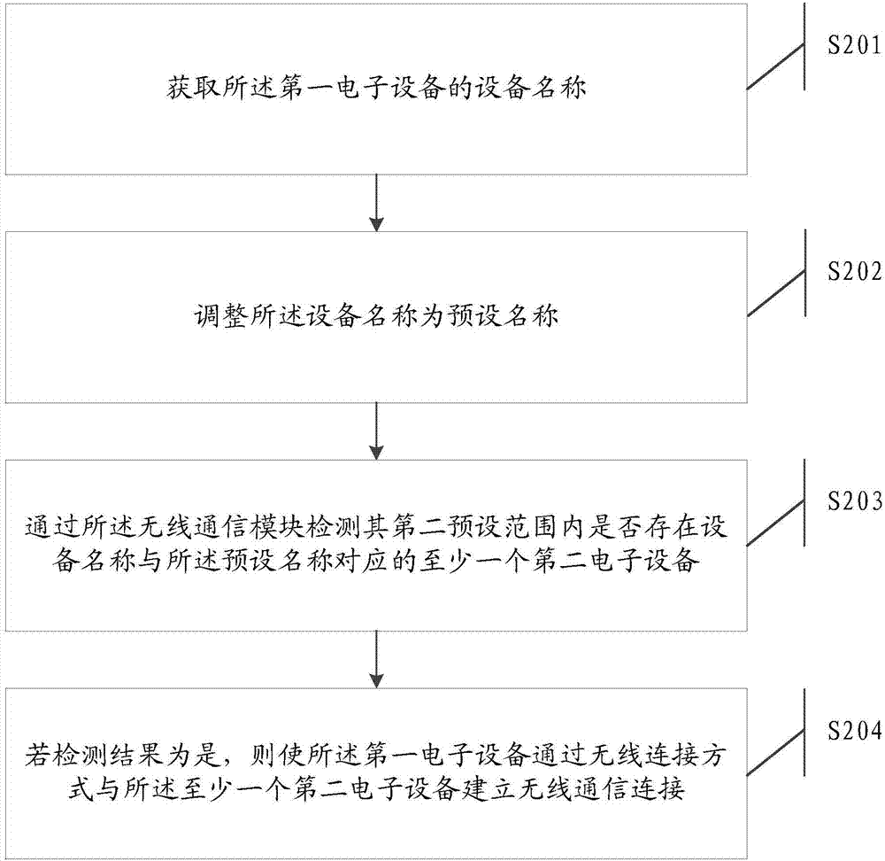 一種開(kāi)啟無(wú)線(xiàn)連接方式的方法及電子設(shè)備與流程